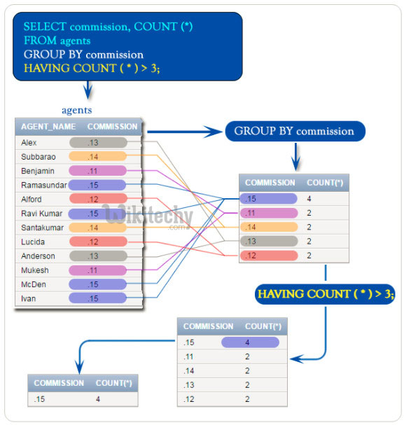 Oracle having group by clause